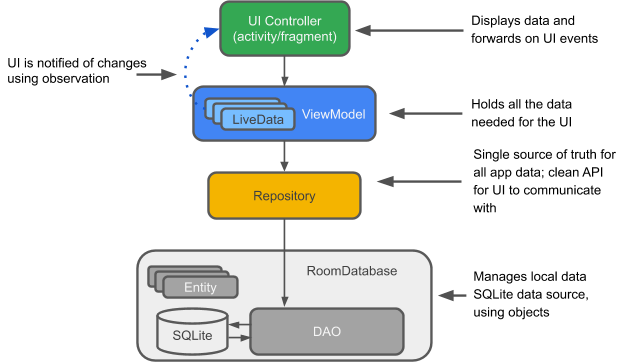 mvvm room diagram