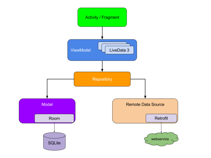 Image Source: Android Developers - https://bit.ly/33WXaUl mvvm-web-diagram